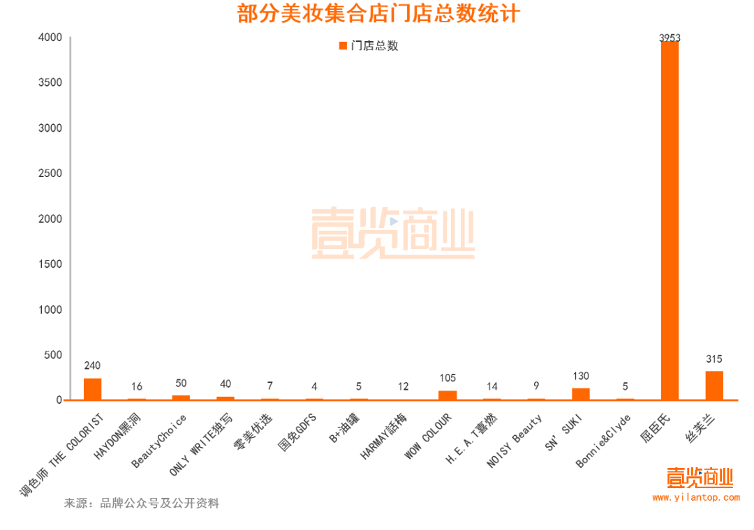 2022年了，美妝集合店活得怎么樣？