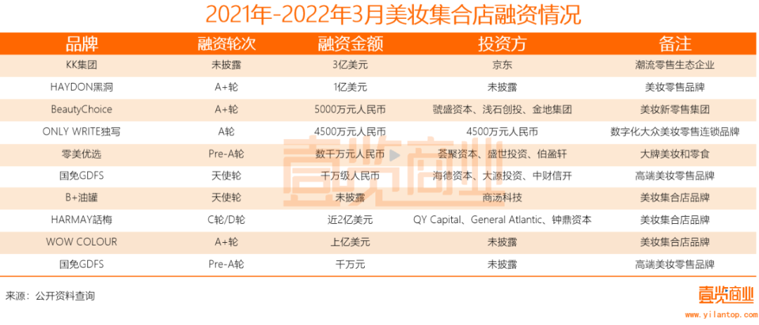 2022年了，美妝集合店活得怎么樣？