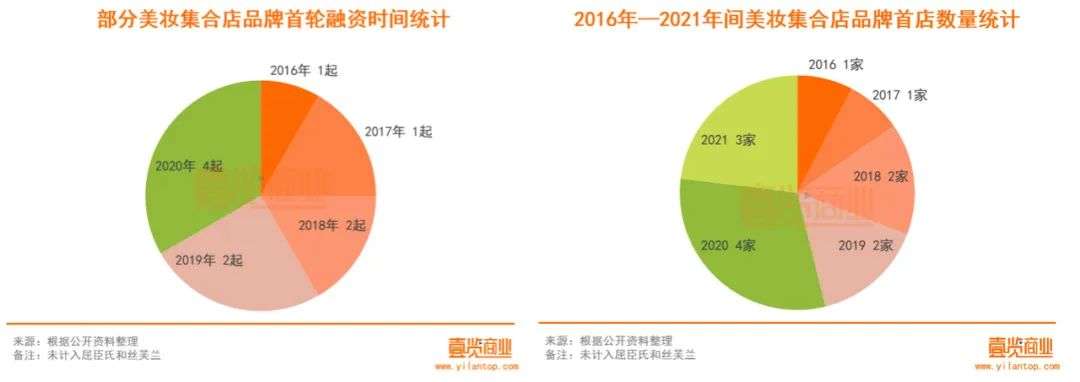 2022年了，美妝集合店活得怎么樣？