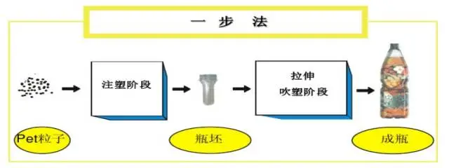 采購PET吹制類容器，這些基礎技術要點您可了解？