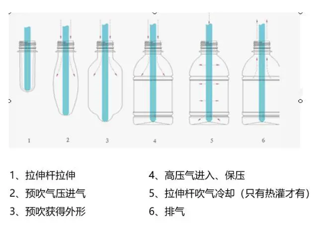 采購PET吹制類容器，這些基礎技術要點您可了解？